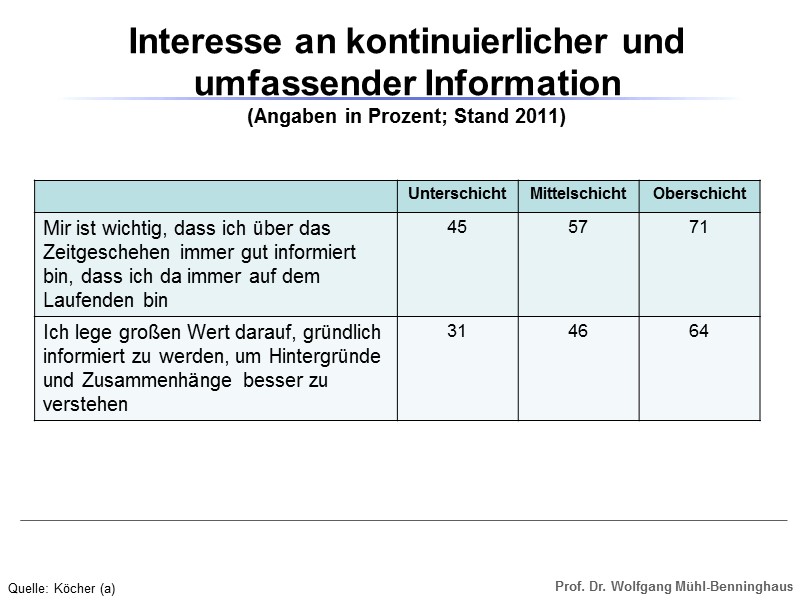 Interesse an kontinuierlicher und umfassender Information  (Angaben in Prozent; Stand 2011) Quelle: Köcher
